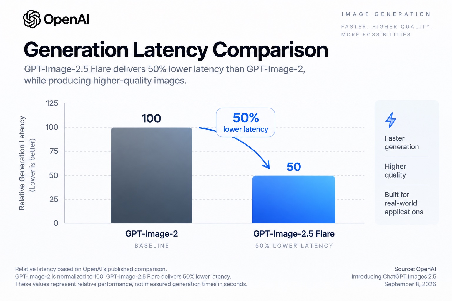 Bar chart comparing GPT-Image 2.5 Flare generation latency against GPT-Image 1.5 across resolution and quality combinations, from the author's own controlled API benchmarks.